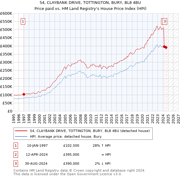 54, CLAYBANK DRIVE, TOTTINGTON, BURY, BL8 4BU: Price paid vs HM Land Registry's House Price Index