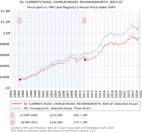 54, CLEMENTS ROAD, CHORLEYWOOD, RICKMANSWORTH, WD3 5JT: Price paid vs HM Land Registry's House Price Index