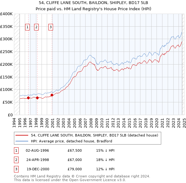 54, CLIFFE LANE SOUTH, BAILDON, SHIPLEY, BD17 5LB: Price paid vs HM Land Registry's House Price Index