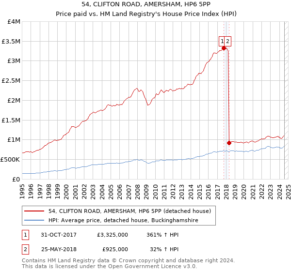 54, CLIFTON ROAD, AMERSHAM, HP6 5PP: Price paid vs HM Land Registry's House Price Index