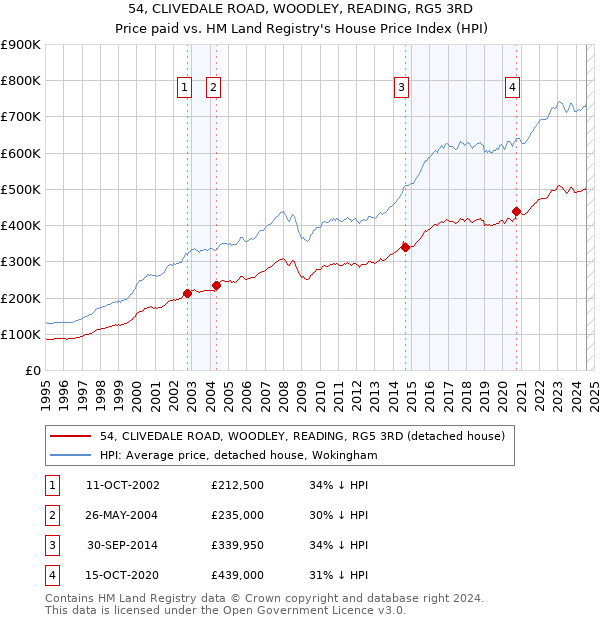 54, CLIVEDALE ROAD, WOODLEY, READING, RG5 3RD: Price paid vs HM Land Registry's House Price Index