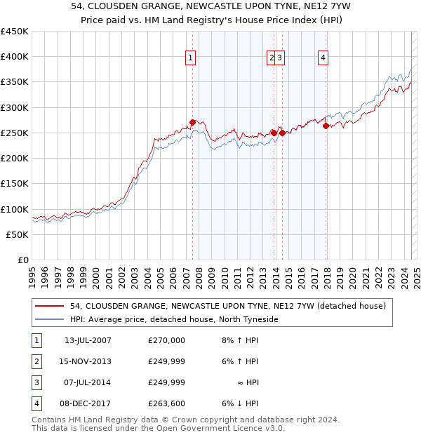 54, CLOUSDEN GRANGE, NEWCASTLE UPON TYNE, NE12 7YW: Price paid vs HM Land Registry's House Price Index