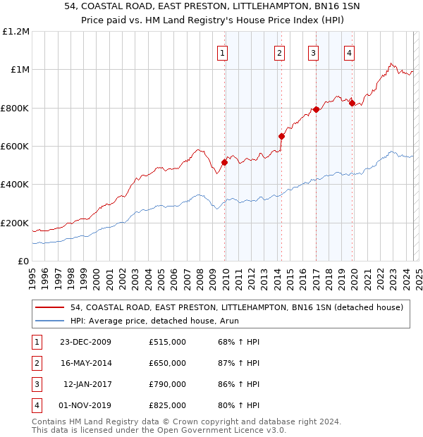 54, COASTAL ROAD, EAST PRESTON, LITTLEHAMPTON, BN16 1SN: Price paid vs HM Land Registry's House Price Index