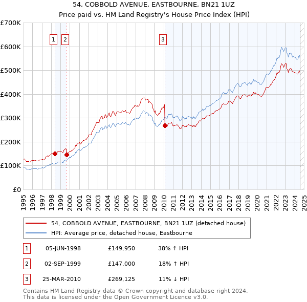 54, COBBOLD AVENUE, EASTBOURNE, BN21 1UZ: Price paid vs HM Land Registry's House Price Index