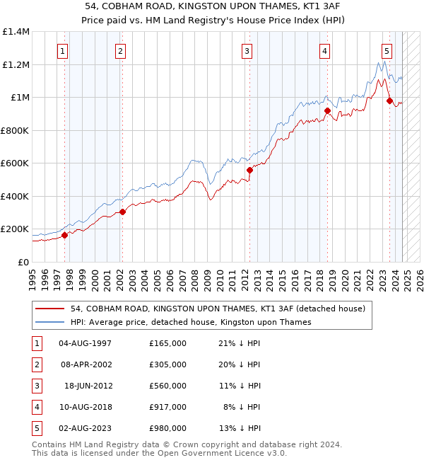 54, COBHAM ROAD, KINGSTON UPON THAMES, KT1 3AF: Price paid vs HM Land Registry's House Price Index