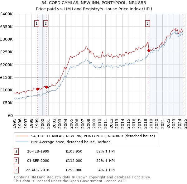 54, COED CAMLAS, NEW INN, PONTYPOOL, NP4 8RR: Price paid vs HM Land Registry's House Price Index