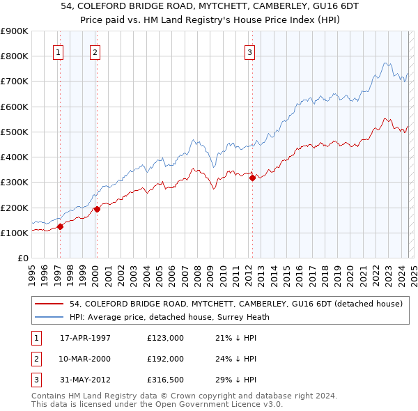 54, COLEFORD BRIDGE ROAD, MYTCHETT, CAMBERLEY, GU16 6DT: Price paid vs HM Land Registry's House Price Index