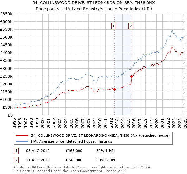 54, COLLINSWOOD DRIVE, ST LEONARDS-ON-SEA, TN38 0NX: Price paid vs HM Land Registry's House Price Index