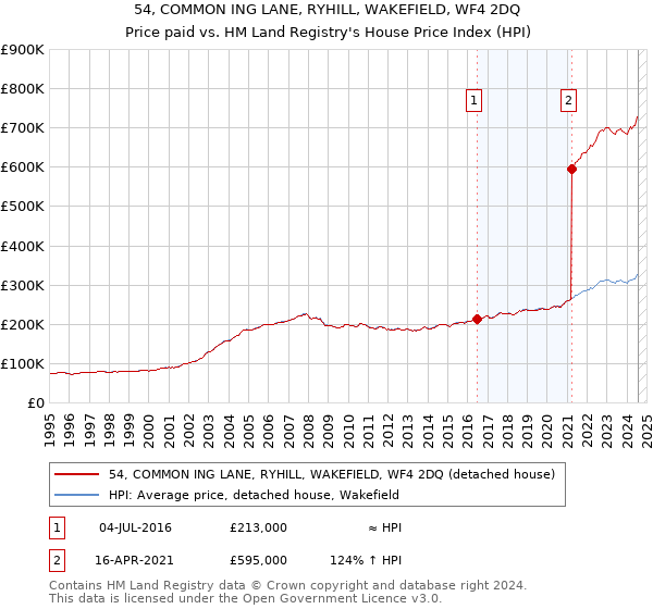 54, COMMON ING LANE, RYHILL, WAKEFIELD, WF4 2DQ: Price paid vs HM Land Registry's House Price Index