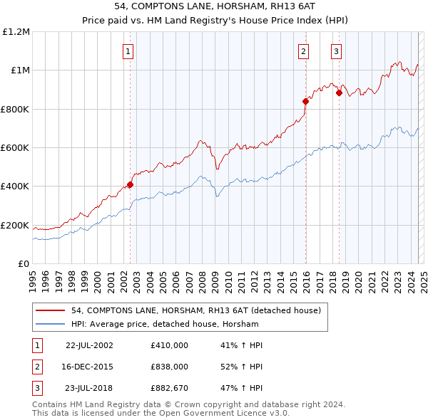 54, COMPTONS LANE, HORSHAM, RH13 6AT: Price paid vs HM Land Registry's House Price Index