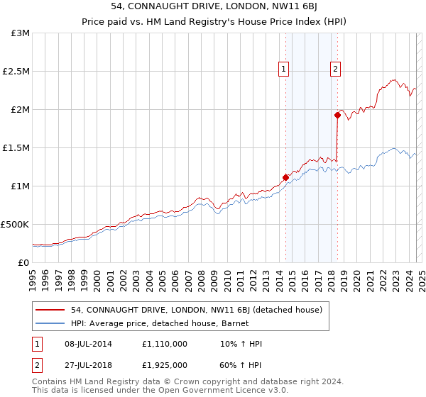 54, CONNAUGHT DRIVE, LONDON, NW11 6BJ: Price paid vs HM Land Registry's House Price Index