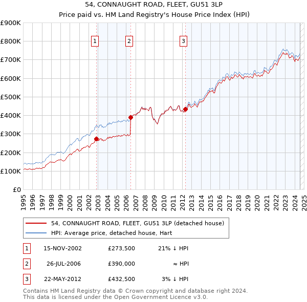 54, CONNAUGHT ROAD, FLEET, GU51 3LP: Price paid vs HM Land Registry's House Price Index