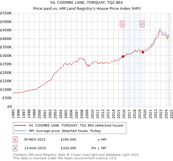 54, COOMBE LANE, TORQUAY, TQ2 8EA: Price paid vs HM Land Registry's House Price Index