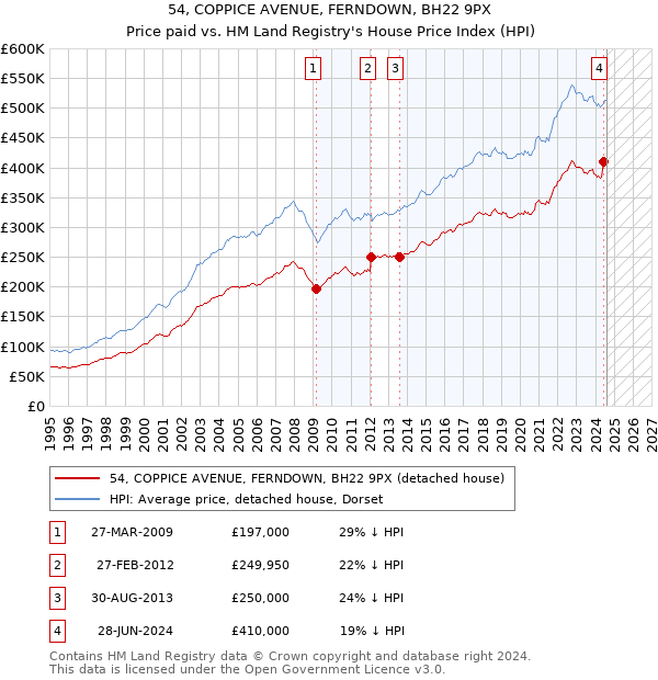 54, COPPICE AVENUE, FERNDOWN, BH22 9PX: Price paid vs HM Land Registry's House Price Index