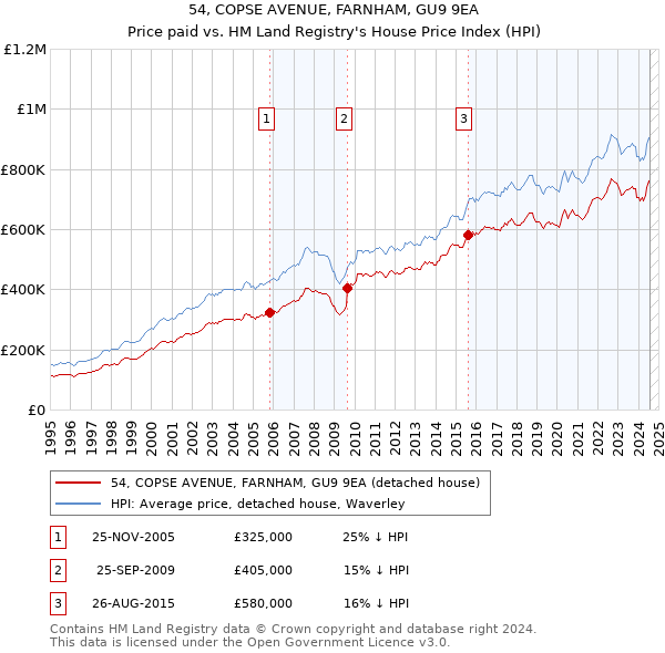 54, COPSE AVENUE, FARNHAM, GU9 9EA: Price paid vs HM Land Registry's House Price Index