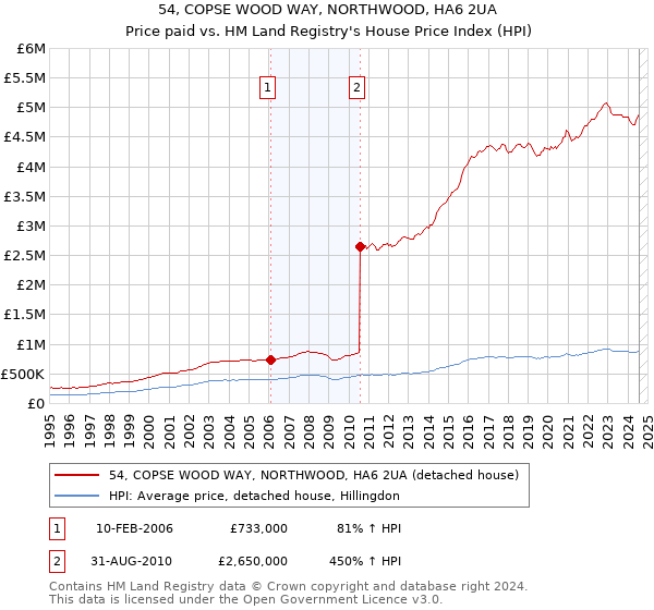 54, COPSE WOOD WAY, NORTHWOOD, HA6 2UA: Price paid vs HM Land Registry's House Price Index