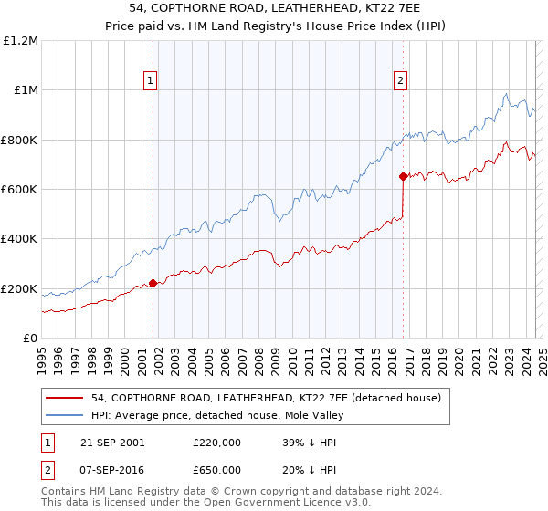 54, COPTHORNE ROAD, LEATHERHEAD, KT22 7EE: Price paid vs HM Land Registry's House Price Index