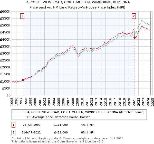 54, CORFE VIEW ROAD, CORFE MULLEN, WIMBORNE, BH21 3NA: Price paid vs HM Land Registry's House Price Index