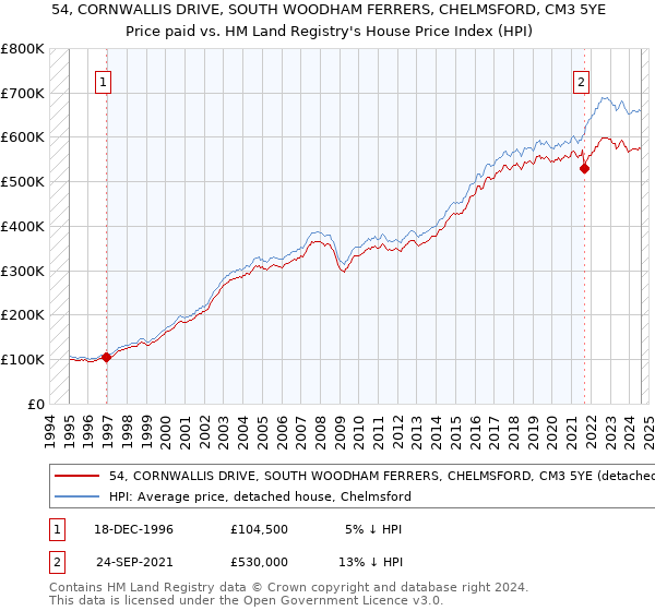 54, CORNWALLIS DRIVE, SOUTH WOODHAM FERRERS, CHELMSFORD, CM3 5YE: Price paid vs HM Land Registry's House Price Index