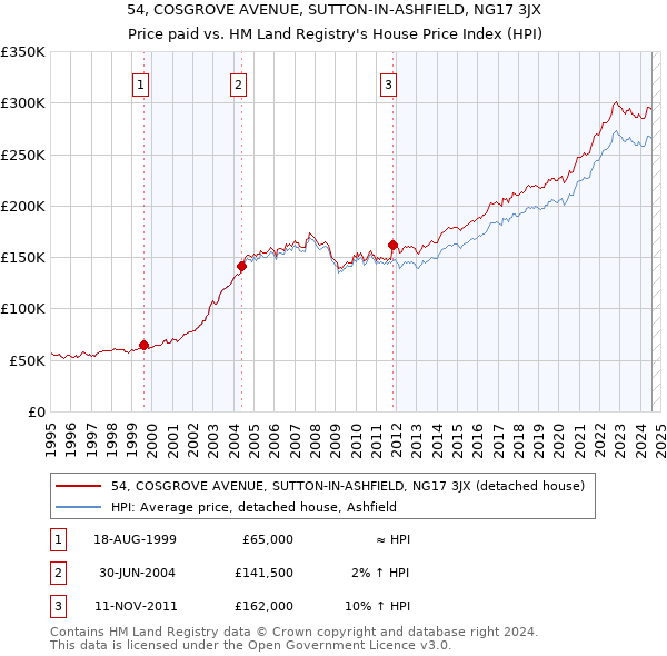 54, COSGROVE AVENUE, SUTTON-IN-ASHFIELD, NG17 3JX: Price paid vs HM Land Registry's House Price Index