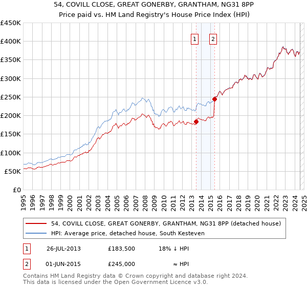 54, COVILL CLOSE, GREAT GONERBY, GRANTHAM, NG31 8PP: Price paid vs HM Land Registry's House Price Index