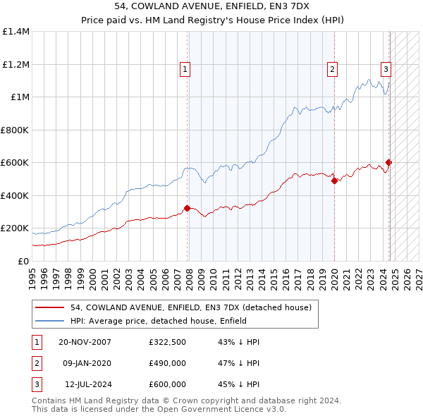 54, COWLAND AVENUE, ENFIELD, EN3 7DX: Price paid vs HM Land Registry's House Price Index