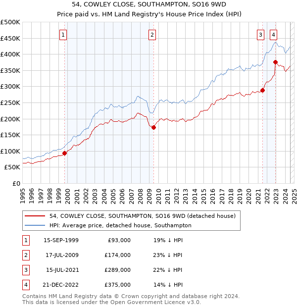 54, COWLEY CLOSE, SOUTHAMPTON, SO16 9WD: Price paid vs HM Land Registry's House Price Index