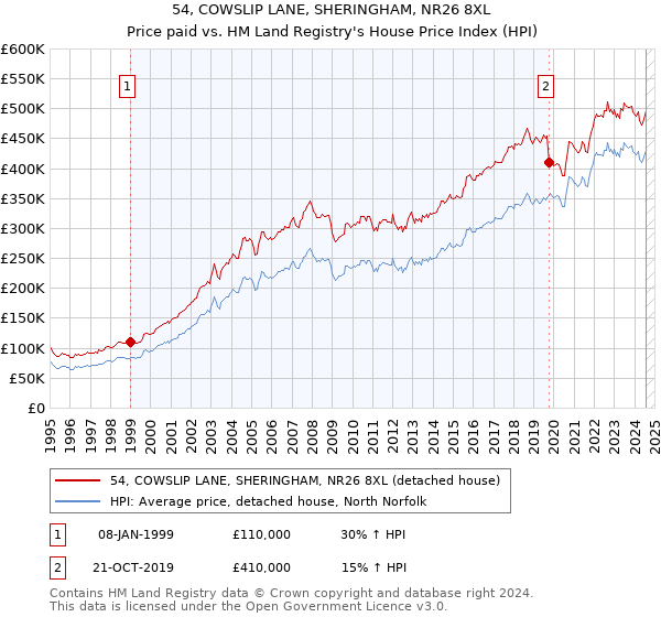 54, COWSLIP LANE, SHERINGHAM, NR26 8XL: Price paid vs HM Land Registry's House Price Index