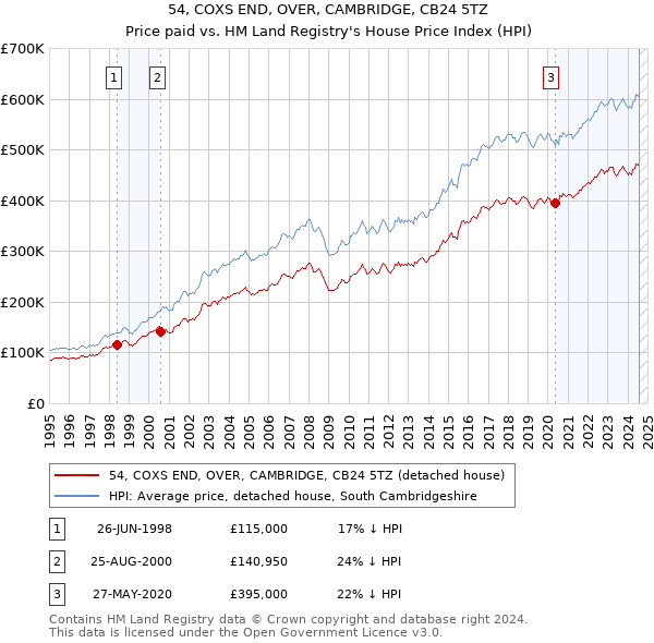 54, COXS END, OVER, CAMBRIDGE, CB24 5TZ: Price paid vs HM Land Registry's House Price Index