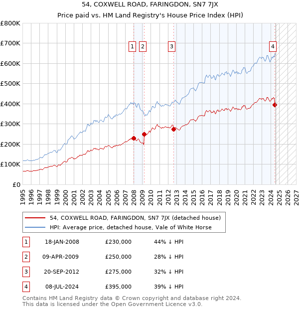 54, COXWELL ROAD, FARINGDON, SN7 7JX: Price paid vs HM Land Registry's House Price Index