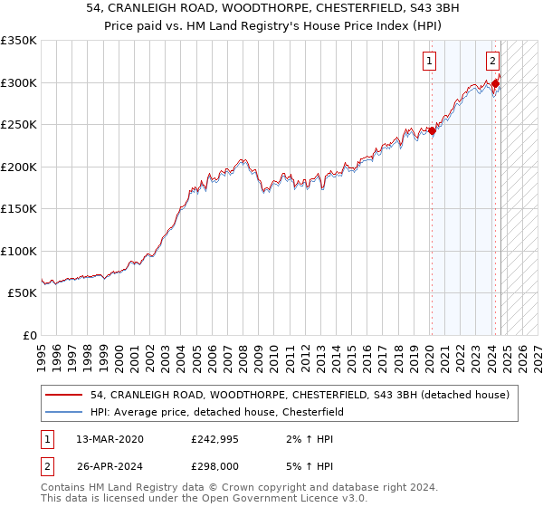 54, CRANLEIGH ROAD, WOODTHORPE, CHESTERFIELD, S43 3BH: Price paid vs HM Land Registry's House Price Index