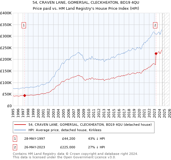 54, CRAVEN LANE, GOMERSAL, CLECKHEATON, BD19 4QU: Price paid vs HM Land Registry's House Price Index