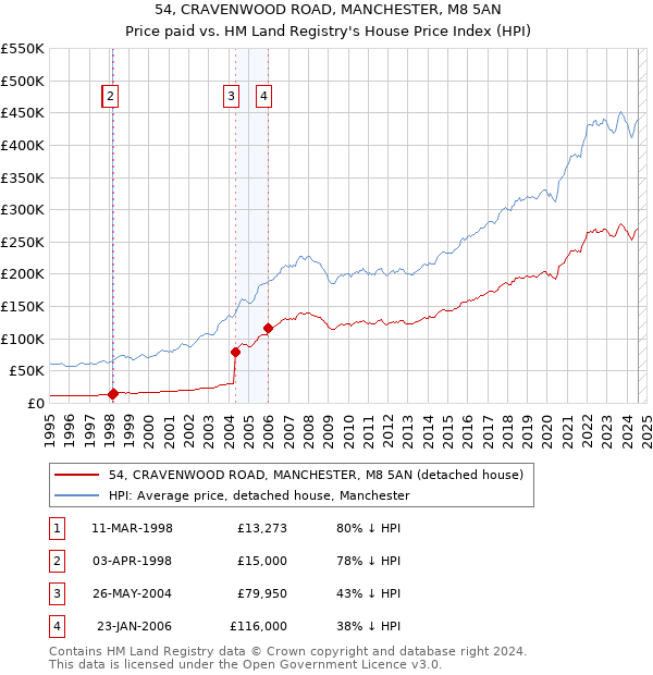 54, CRAVENWOOD ROAD, MANCHESTER, M8 5AN: Price paid vs HM Land Registry's House Price Index