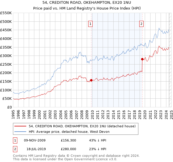 54, CREDITON ROAD, OKEHAMPTON, EX20 1NU: Price paid vs HM Land Registry's House Price Index