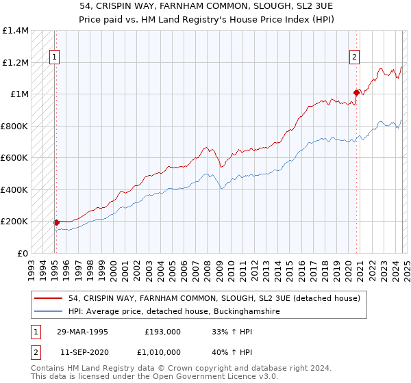 54, CRISPIN WAY, FARNHAM COMMON, SLOUGH, SL2 3UE: Price paid vs HM Land Registry's House Price Index