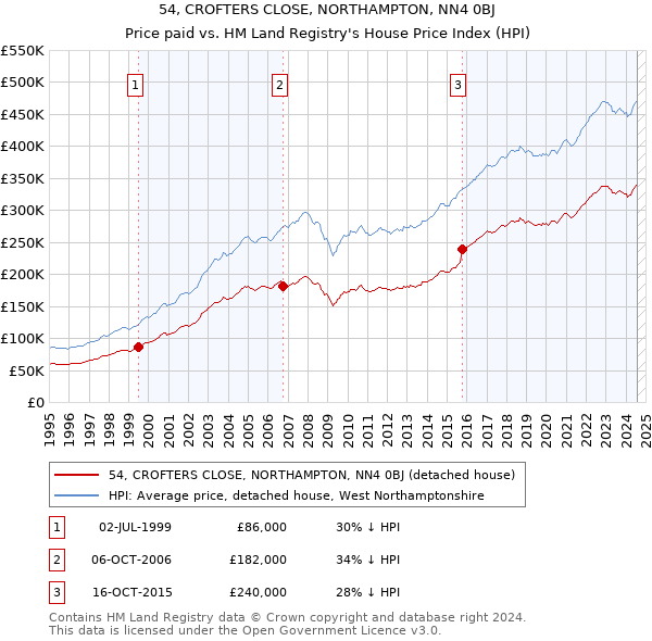 54, CROFTERS CLOSE, NORTHAMPTON, NN4 0BJ: Price paid vs HM Land Registry's House Price Index