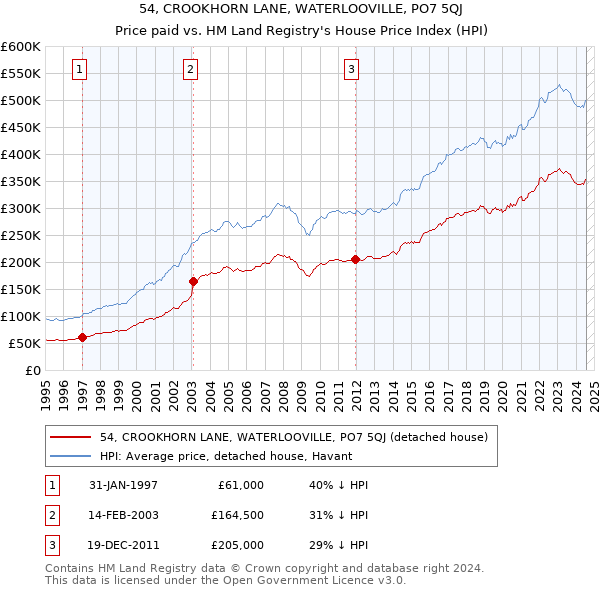 54, CROOKHORN LANE, WATERLOOVILLE, PO7 5QJ: Price paid vs HM Land Registry's House Price Index