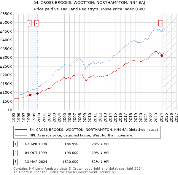 54, CROSS BROOKS, WOOTTON, NORTHAMPTON, NN4 6AJ: Price paid vs HM Land Registry's House Price Index