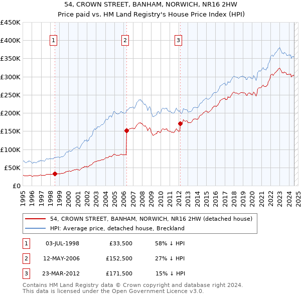 54, CROWN STREET, BANHAM, NORWICH, NR16 2HW: Price paid vs HM Land Registry's House Price Index