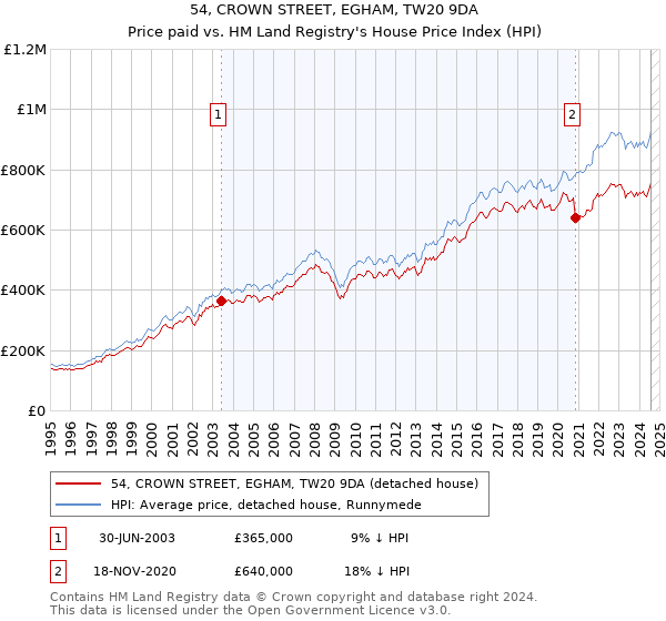 54, CROWN STREET, EGHAM, TW20 9DA: Price paid vs HM Land Registry's House Price Index