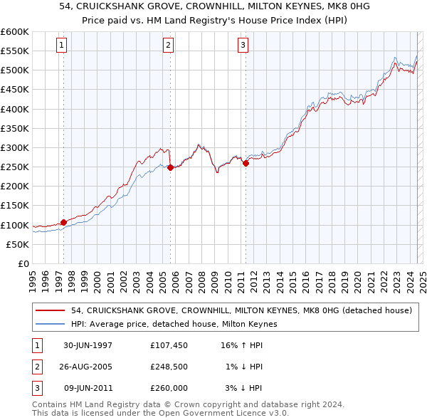 54, CRUICKSHANK GROVE, CROWNHILL, MILTON KEYNES, MK8 0HG: Price paid vs HM Land Registry's House Price Index