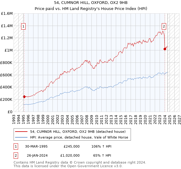 54, CUMNOR HILL, OXFORD, OX2 9HB: Price paid vs HM Land Registry's House Price Index