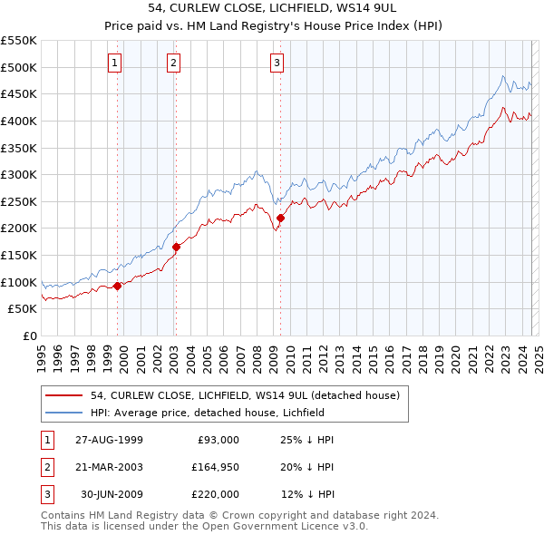 54, CURLEW CLOSE, LICHFIELD, WS14 9UL: Price paid vs HM Land Registry's House Price Index