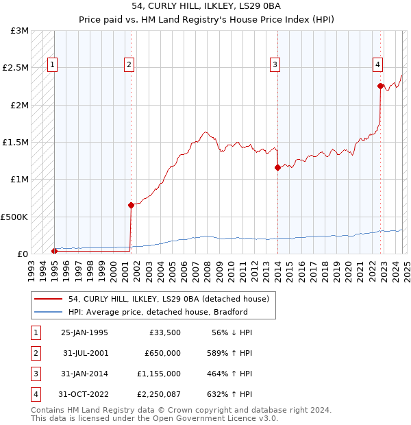 54, CURLY HILL, ILKLEY, LS29 0BA: Price paid vs HM Land Registry's House Price Index