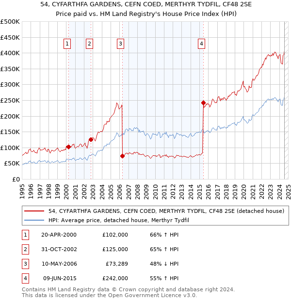 54, CYFARTHFA GARDENS, CEFN COED, MERTHYR TYDFIL, CF48 2SE: Price paid vs HM Land Registry's House Price Index