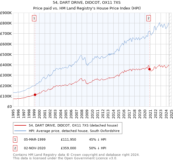 54, DART DRIVE, DIDCOT, OX11 7XS: Price paid vs HM Land Registry's House Price Index