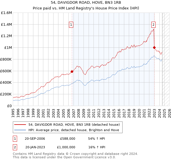 54, DAVIGDOR ROAD, HOVE, BN3 1RB: Price paid vs HM Land Registry's House Price Index