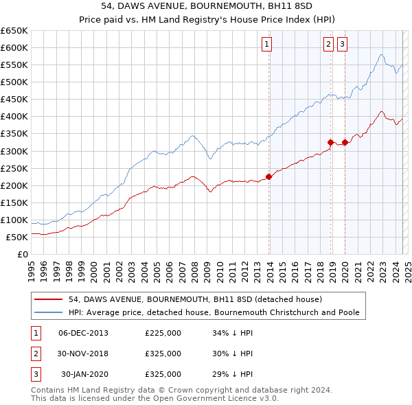 54, DAWS AVENUE, BOURNEMOUTH, BH11 8SD: Price paid vs HM Land Registry's House Price Index