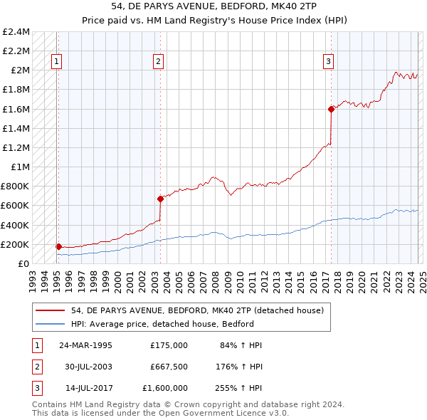 54, DE PARYS AVENUE, BEDFORD, MK40 2TP: Price paid vs HM Land Registry's House Price Index