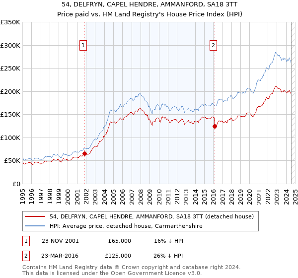 54, DELFRYN, CAPEL HENDRE, AMMANFORD, SA18 3TT: Price paid vs HM Land Registry's House Price Index